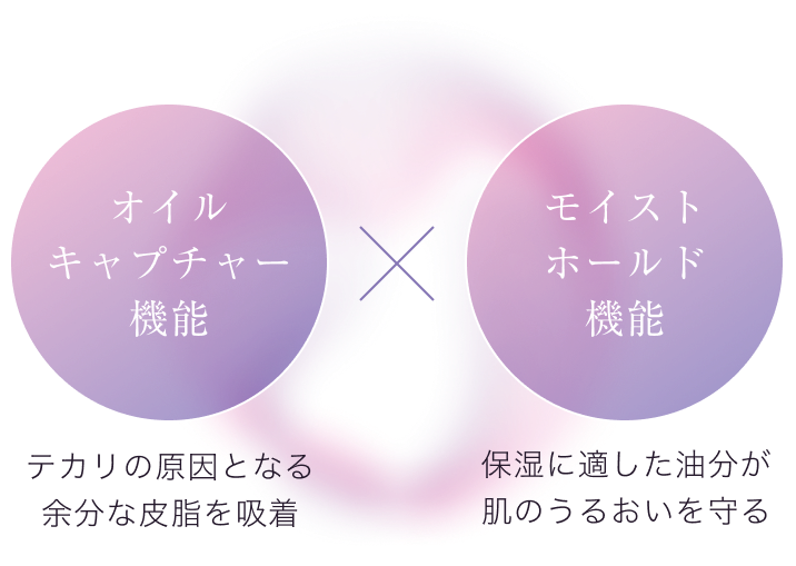 オイルキャプチャー機能 テカリの原因となる 余分な⽪脂を吸着 モイストホールド機能 保湿に適した油分が肌のうるおいを守る