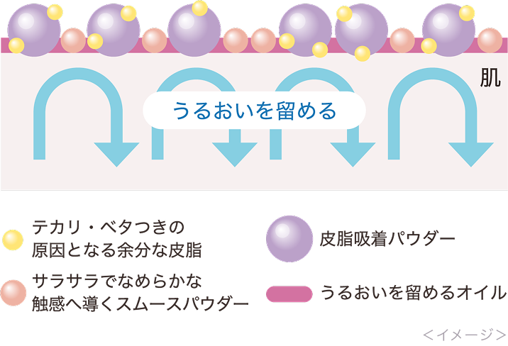 うるおいを留める テカリ・ベタつきの原因となる余分な皮脂 サラサラでなめらかな触感へ導くスムースパウダー 皮脂吸着パウダー うるおいを留めるオイル